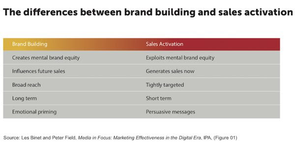 Modern Craft Pause and Reflect Blog Article Image - differences between brand and building and sales activation